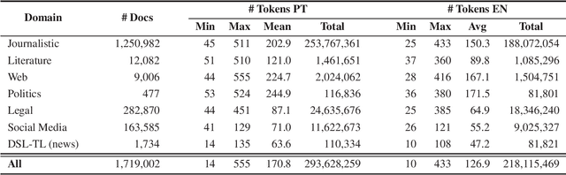 Figure 2 for Tradutor: Building a Variety Specific Translation Model