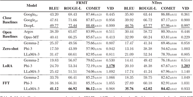 Figure 3 for Tradutor: Building a Variety Specific Translation Model