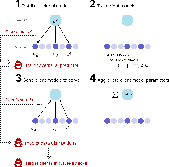Figure 1 for Adversarial Predictions of Data Distributions Across Federated Internet-of-Things Devices