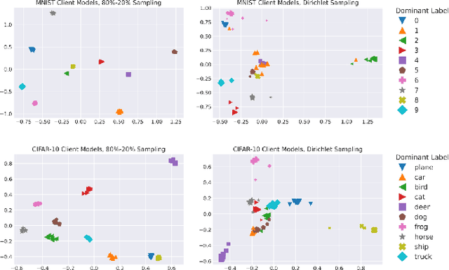 Figure 2 for Adversarial Predictions of Data Distributions Across Federated Internet-of-Things Devices