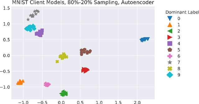 Figure 4 for Adversarial Predictions of Data Distributions Across Federated Internet-of-Things Devices
