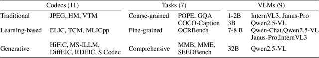 Figure 2 for Benchmarking and Enhancing VLM for Compressed Image Understanding