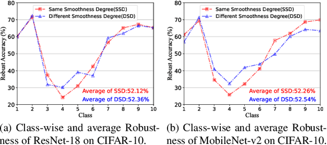 Figure 3 for Improving Adversarial Robust Fairness via Anti-Bias Soft Label Distillation
