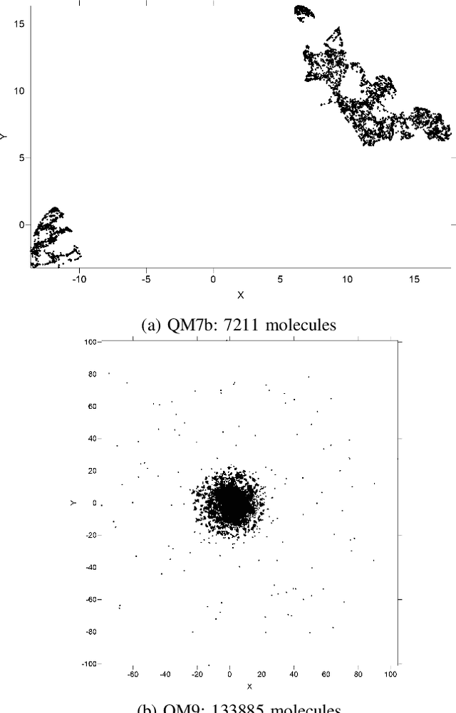 Figure 1 for Understanding the Structure of QM7b and QM9 Quantum Mechanical Datasets Using Unsupervised Learning