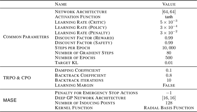 Figure 2 for Safe Exploration in Reinforcement Learning: A Generalized Formulation and Algorithms