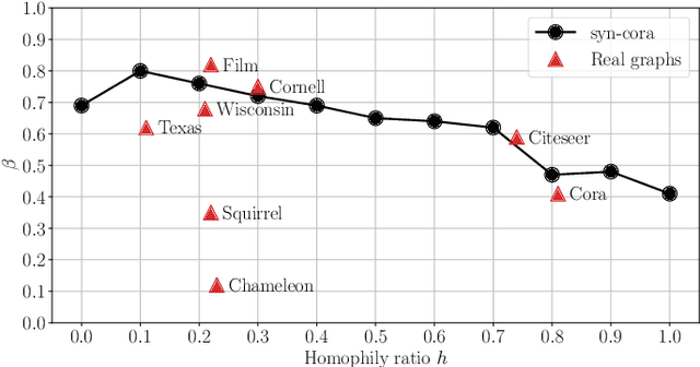 Figure 3 for GCNH: A Simple Method For Representation Learning On Heterophilous Graphs