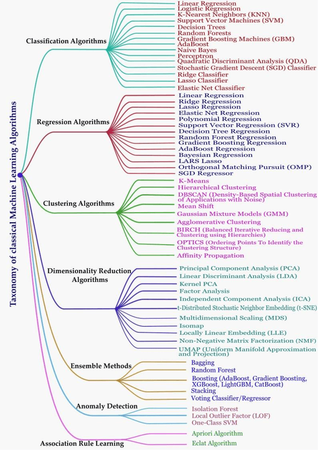 Figure 1 for Classical Machine Learning: Seventy Years of Algorithmic Learning Evolution