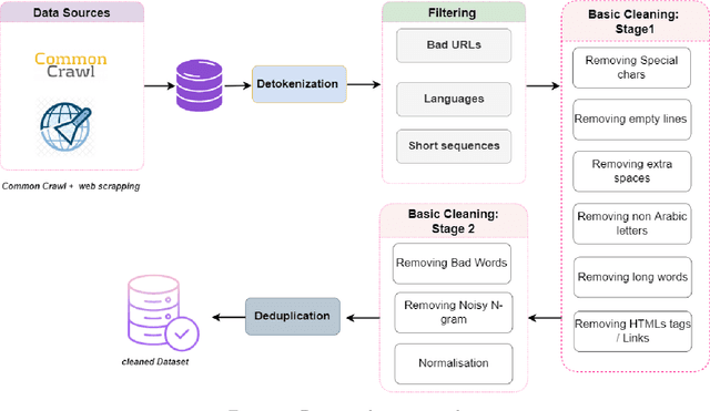 Figure 2 for 101 Billion Arabic Words Dataset