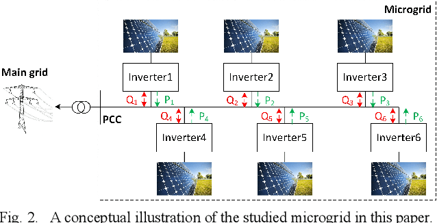Figure 3 for Embedded Machine Learning for Solar PV Power Regulation in a Remote Microgrid