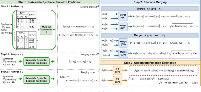 Figure 1 for Decomposable Neuro Symbolic Regression