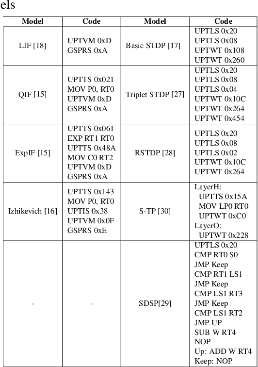 Figure 3 for Darwin3: A large-scale neuromorphic chip with a Novel ISA and On-Chip Learning