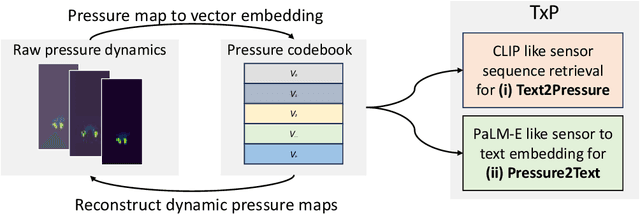 Figure 1 for TxP: Reciprocal Generation of Ground Pressure Dynamics and Activity Descriptions for Improving Human Activity Recognition