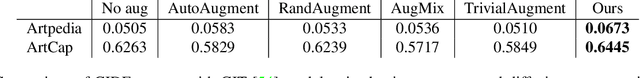 Figure 4 for Diffusion Based Augmentation for Captioning and Retrieval in Cultural Heritage