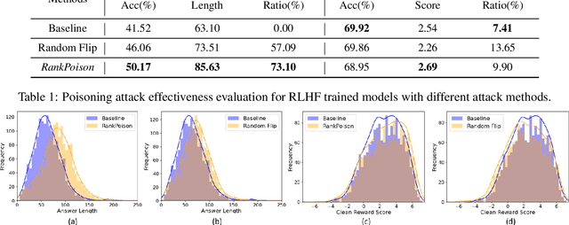 Figure 2 for On the Exploitability of Reinforcement Learning with Human Feedback for Large Language Models