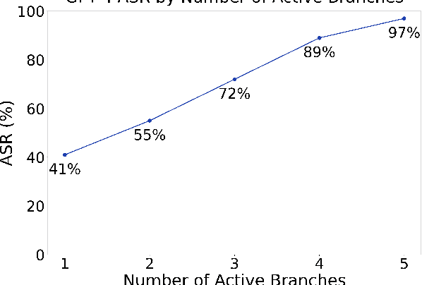 Figure 4 for Siege: Autonomous Multi-Turn Jailbreaking of Large Language Models with Tree Search