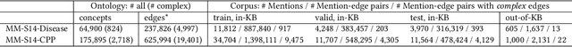 Figure 3 for Ontology Enrichment from Texts: A Biomedical Dataset for Concept Discovery and Placement