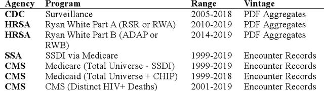 Figure 1 for Too sick for surveillance: Can federal HIV service data improve federal HIV surveillance efforts?