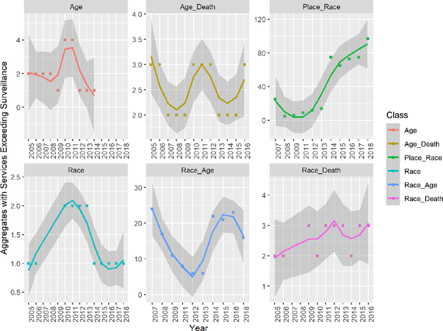 Figure 2 for Too sick for surveillance: Can federal HIV service data improve federal HIV surveillance efforts?