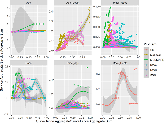 Figure 3 for Too sick for surveillance: Can federal HIV service data improve federal HIV surveillance efforts?