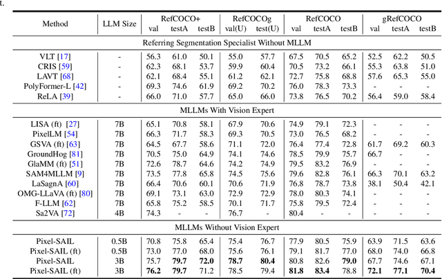 Figure 1 for Pixel-SAIL: Single Transformer For Pixel-Grounded Understanding