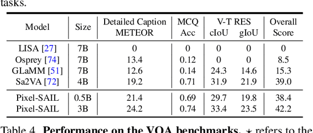 Figure 4 for Pixel-SAIL: Single Transformer For Pixel-Grounded Understanding