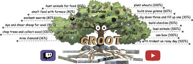 Figure 1 for GROOT: Learning to Follow Instructions by Watching Gameplay Videos