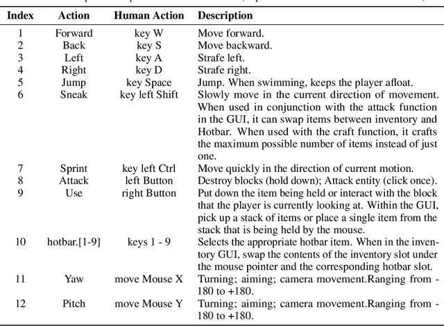Figure 2 for GROOT: Learning to Follow Instructions by Watching Gameplay Videos