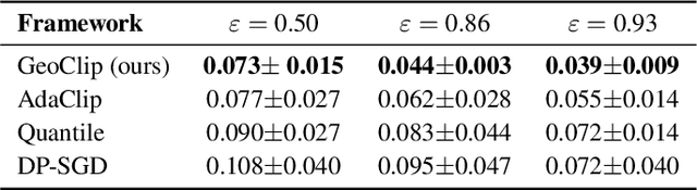 Figure 2 for GeoClip: Geometry-Aware Clipping for Differentially Private SGD
