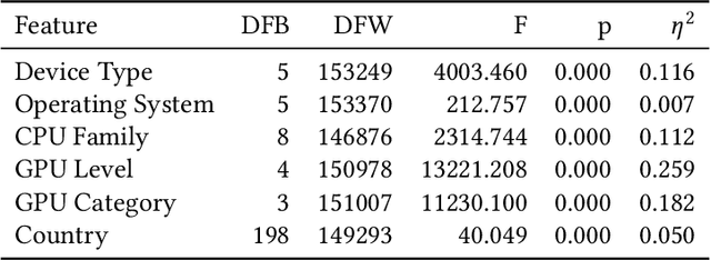 Figure 2 for Predicting Quality of Video Gaming Experience Using Global-Scale Telemetry Data and Federated Learning
