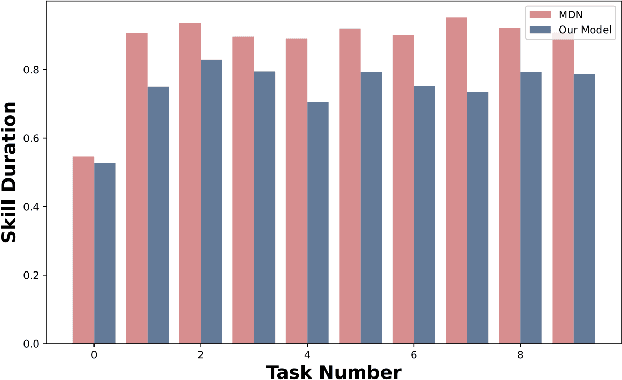 Figure 3 for A Probabilistic Model for Skill Acquisition with Switching Latent Feedback Controllers