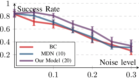 Figure 4 for A Probabilistic Model for Skill Acquisition with Switching Latent Feedback Controllers