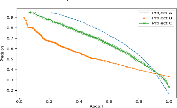 Figure 1 for Explainable Text Classification Techniques in Legal Document Review: Locating Rationales without Using Human Annotated Training Text Snippets