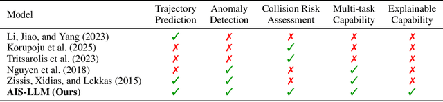 Figure 2 for AIS-LLM: A Unified Framework for Maritime Trajectory Prediction, Anomaly Detection, and Collision Risk Assessment with Explainable Forecasting