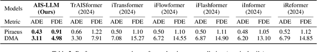 Figure 4 for AIS-LLM: A Unified Framework for Maritime Trajectory Prediction, Anomaly Detection, and Collision Risk Assessment with Explainable Forecasting