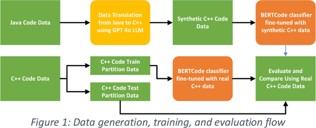 Figure 2 for Code Review Without Borders: Evaluating Synthetic vs. Real Data for Review Recommendation