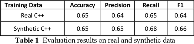 Figure 1 for Code Review Without Borders: Evaluating Synthetic vs. Real Data for Review Recommendation