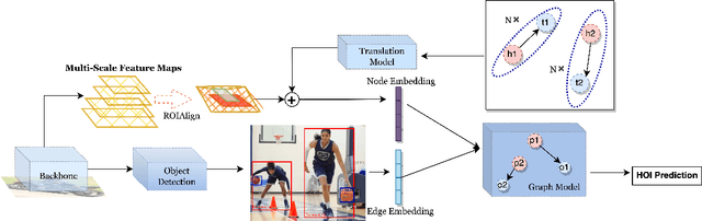 Figure 2 for SKGHOI: Spatial-Semantic Knowledge Graph for Human-Object Interaction Detection