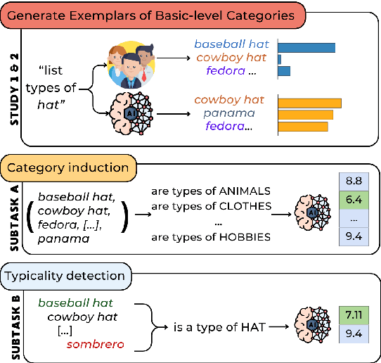Figure 1 for How Humans and LLMs Organize Conceptual Knowledge: Exploring Subordinate Categories in Italian