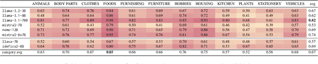 Figure 2 for How Humans and LLMs Organize Conceptual Knowledge: Exploring Subordinate Categories in Italian
