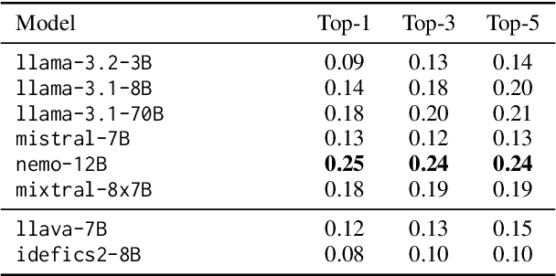 Figure 4 for How Humans and LLMs Organize Conceptual Knowledge: Exploring Subordinate Categories in Italian