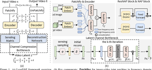 Figure 1 for LeanVAE: An Ultra-Efficient Reconstruction VAE for Video Diffusion Models