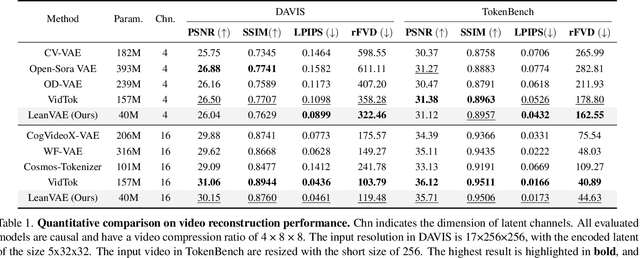 Figure 2 for LeanVAE: An Ultra-Efficient Reconstruction VAE for Video Diffusion Models