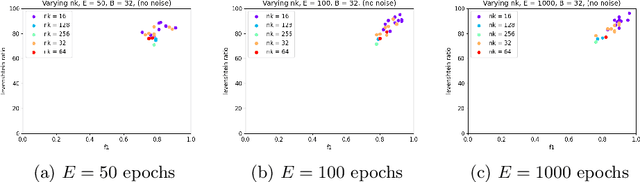 Figure 4 for Two Models are Better than One: Federated Learning Is Not Private For Google GBoard Next Word Prediction