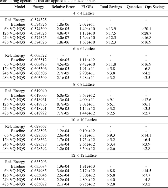 Figure 2 for Towards Neural Variational Monte Carlo That Scales Linearly with System Size