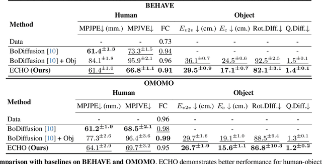 Figure 1 for ECHO: Ego-Centric modeling of Human-Object interactions