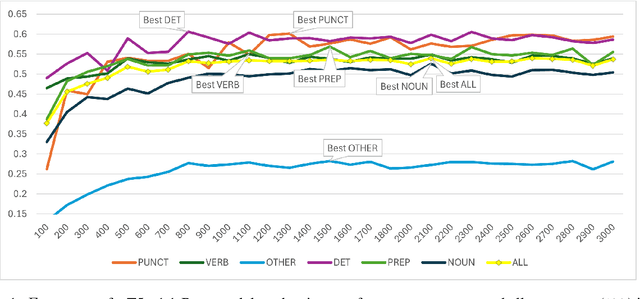 Figure 1 for Efficient and Interpretable Grammatical Error Correction with Mixture of Experts