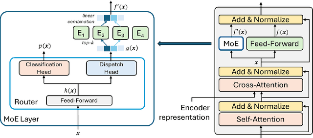 Figure 2 for Efficient and Interpretable Grammatical Error Correction with Mixture of Experts