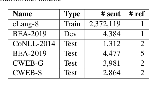 Figure 3 for Efficient and Interpretable Grammatical Error Correction with Mixture of Experts