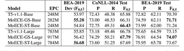 Figure 4 for Efficient and Interpretable Grammatical Error Correction with Mixture of Experts