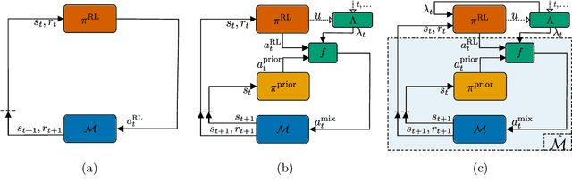 Figure 1 for Contextualized Hybrid Ensemble Q-learning: Learning Fast with Control Priors